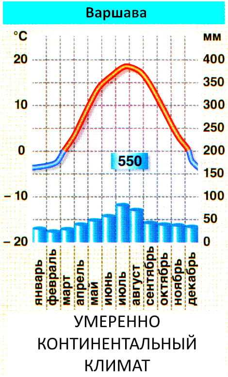 Среднегодовое количество осадков в Монино