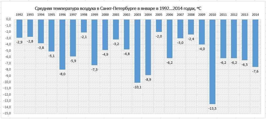 Сезонные изменения климата Питерки