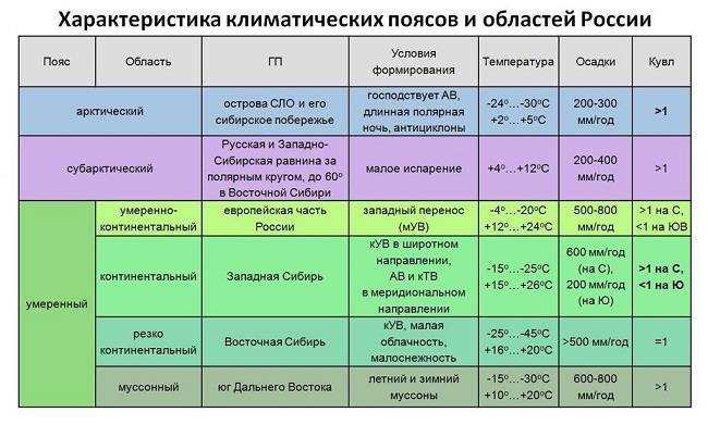  Климатические особенности 