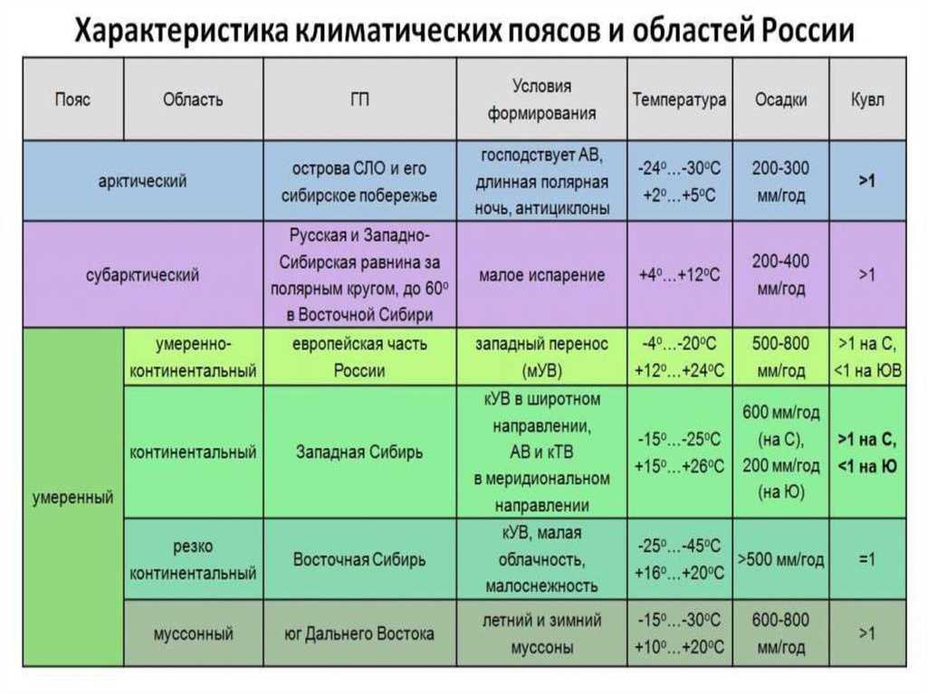 Природные зоны умеренного климатического пояса. Климатические пояса и типы климата России таблица 8. Таблица климатические пояса и типы климата России 8 класс. Таблица характеристика климатических поясов России 8 класс. Характеристика климатов России таблица 8 класс география.