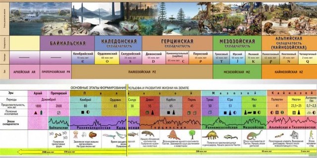 Геохронологическая шкала: история развития Земли