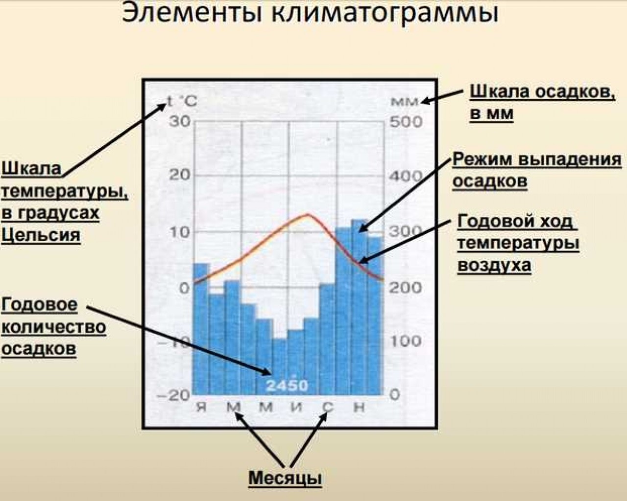 Диаграмма годовое количество осадков
