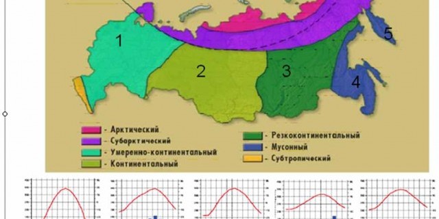 Климат города Ермаковского