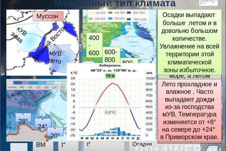 Типы климата и количество осадков. Муссонный Тип климата. Муссонный климат осадки. Муссонный климат в России. Муссонный Тип климата характерен для.