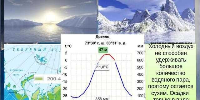 Климат города Мамонова