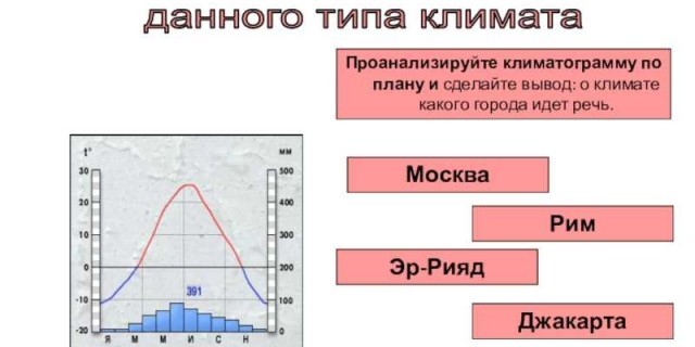 Климат города Муханова