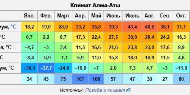 Климат города Нарышкина