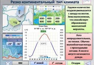 Климат города Полушкина