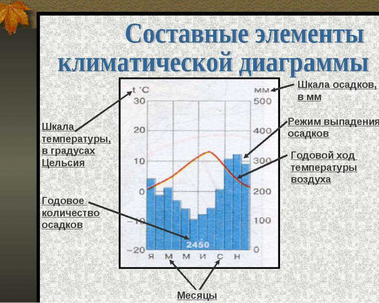 Климат города Поназырева