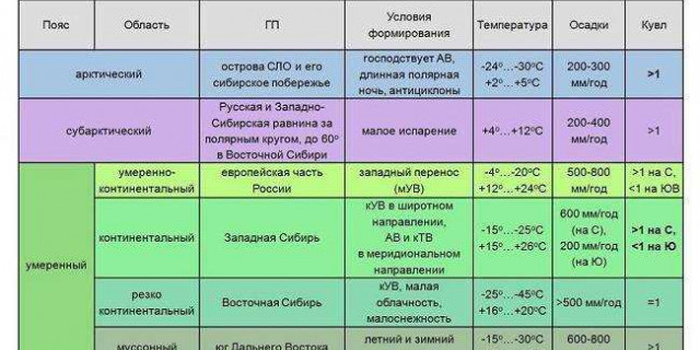 Климат города Щигров