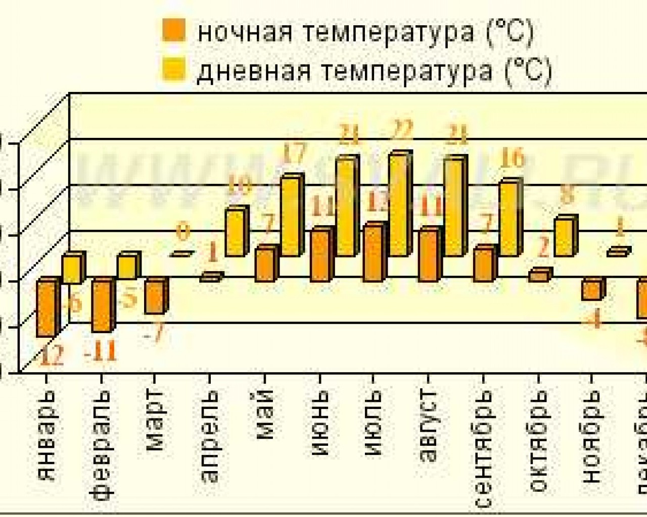 Климат города Смоленска