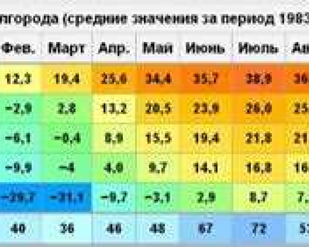 Климат города Солтона