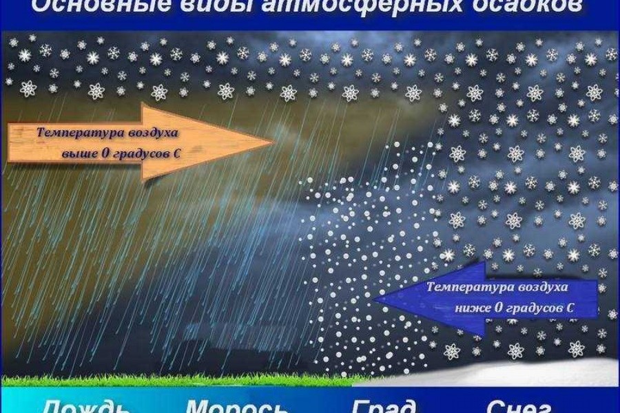 Явление осадки. Виды осадков и погодные явления. Жидкие атмосферные осадки в виде мелких капель диаметром. Крстколвременненные атмосферные осадки в виде дождя. Следы протечек атмосферных осадков.