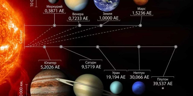 Интересные факты о планетах, их порядок и особенности