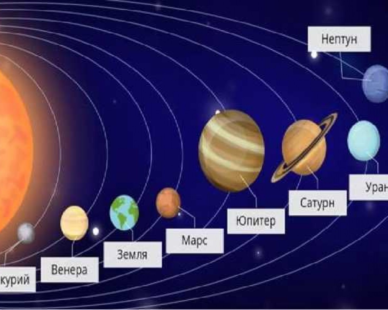 Планеты солнечной системы от Солнца - Меркурий, Венера, Земля, Марс, Юпитер, Сатурн, Уран, Нептун