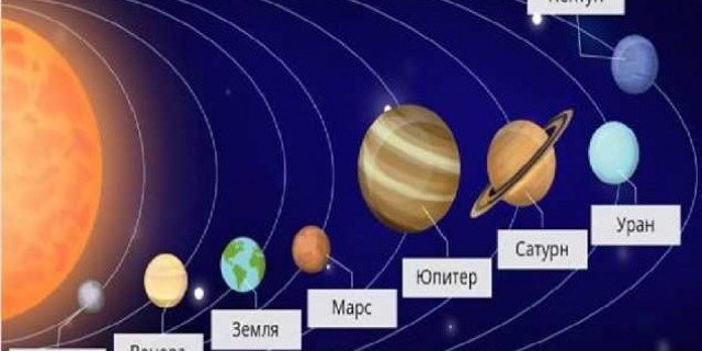 Планеты солнечной системы от Солнца - Меркурий, Венера, Земля, Марс, Юпитер, Сатурн, Уран, Нептун