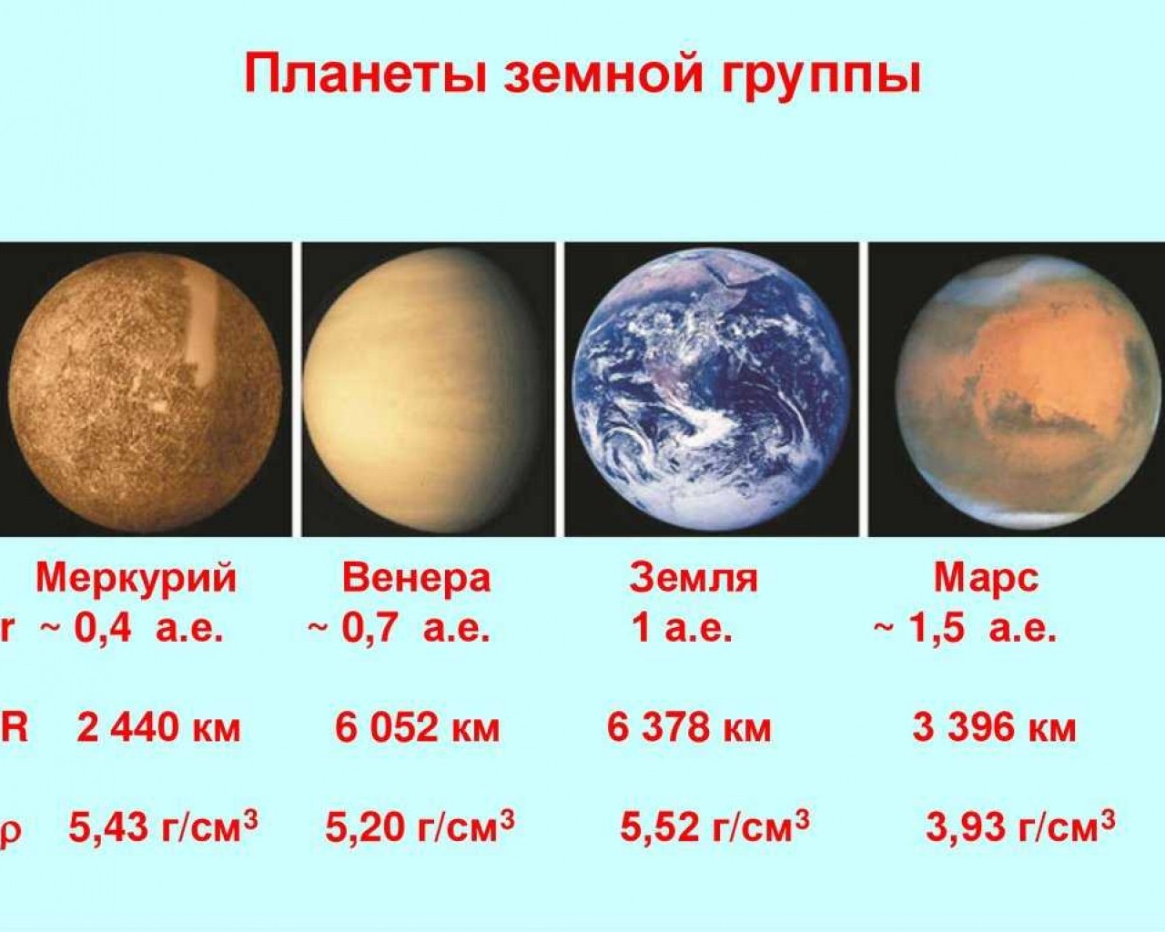 Планеты, принадлежащие земной группе - Венера, Земля и Марс