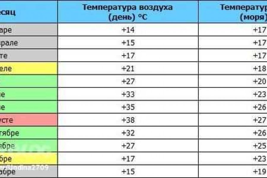Погода в турции в конце ноябре. Средняя температура в Турции по месяцам. Климат в Турции по месяцам. Температура в Турции в мае. Температура моря в Турции в мае