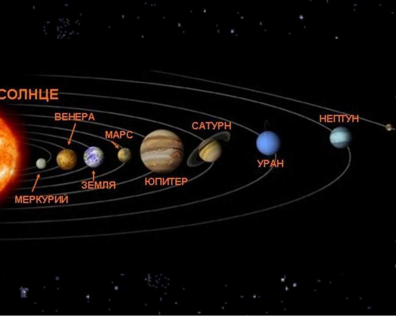 Расположение планет в солнечной системе - порядок, расстояния, особенности