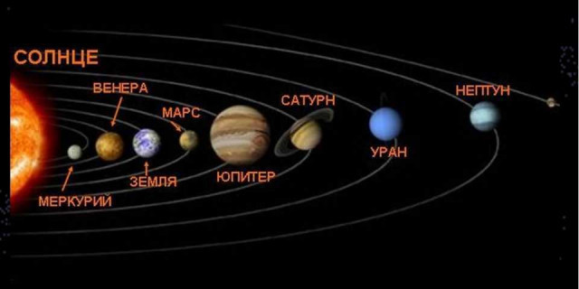 Расположение планет в солнечной системе - порядок, расстояния, особенности