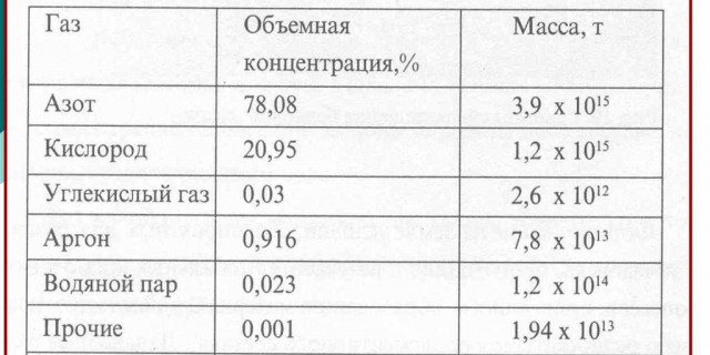 Атмосфера - состав, структура и существенность влияния на климат и жизнь на Земле