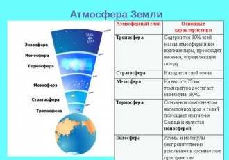 Стратосфера – средний слой атмосферы, расположенный между тропосферой и мезосферой