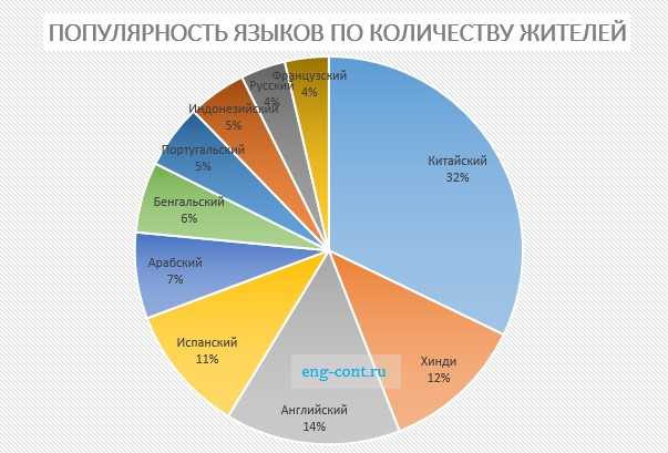 Какое количество языков на Земле?