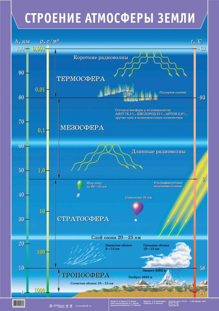 Основные слои атмосферы